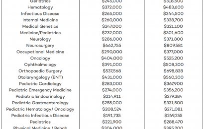 Complete List of Average Doctor Salaries By Specialty