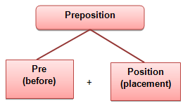 How to Use Preposition in English Grammar (On, At, In, Of, For)